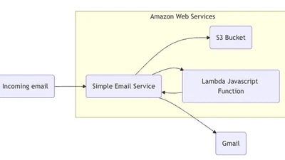 Updating the email forwarding on AWS SES featured image