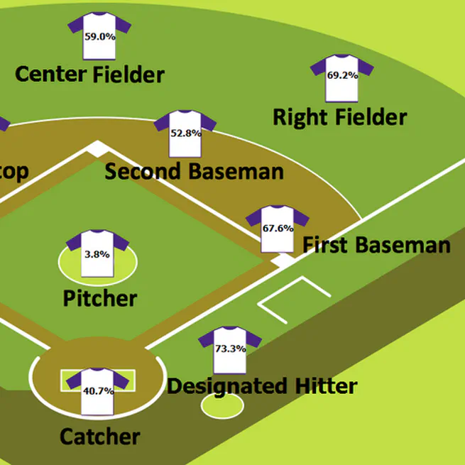 Statistical Analysis of Defensive Production in Major League Baseball