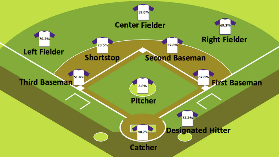 Statistical Analysis of Defensive Production in Major League Baseball